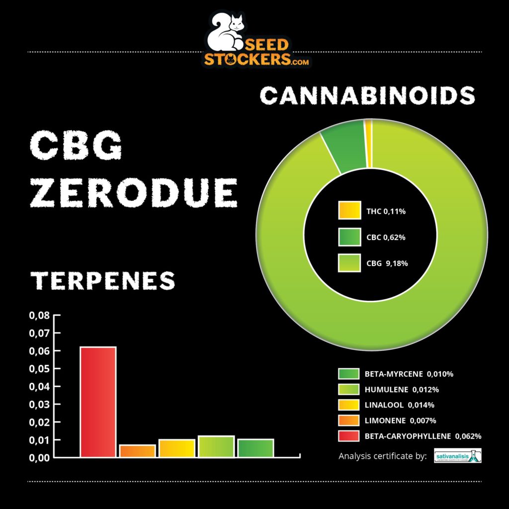 CBG Zerodue cannabinoidi e terpeni CBG Zerodue cannabinoidi e terpeni