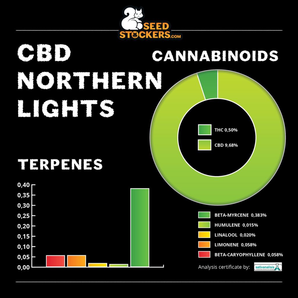 CBD Northern Lights CBD Northern Lights